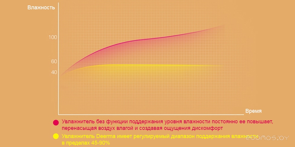 ����������� ������� Deerma DEM-F628S �  �������� ������� �������